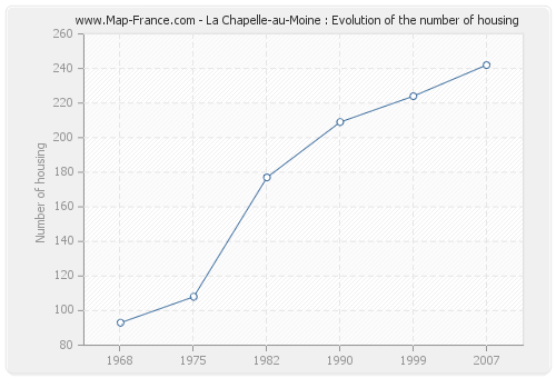 La Chapelle-au-Moine : Evolution of the number of housing